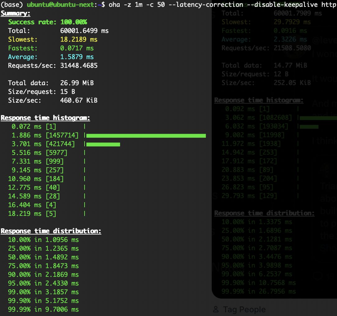 JoshCaughtFire's tweet image. Was thinking of a .net 9 backend, but @bunjavascript is just stupid good
I know local benches are meh, so grain of salt obviously
.NET 9 (NAOT): 21.5k RPS (p99 6.2 ms)
Bun.serve: 31.5k RPS (p99 3.1ms)
Axum (Rust): 20k RPS (p99 0.9ms)
Rust has best tail (expected) but... bun