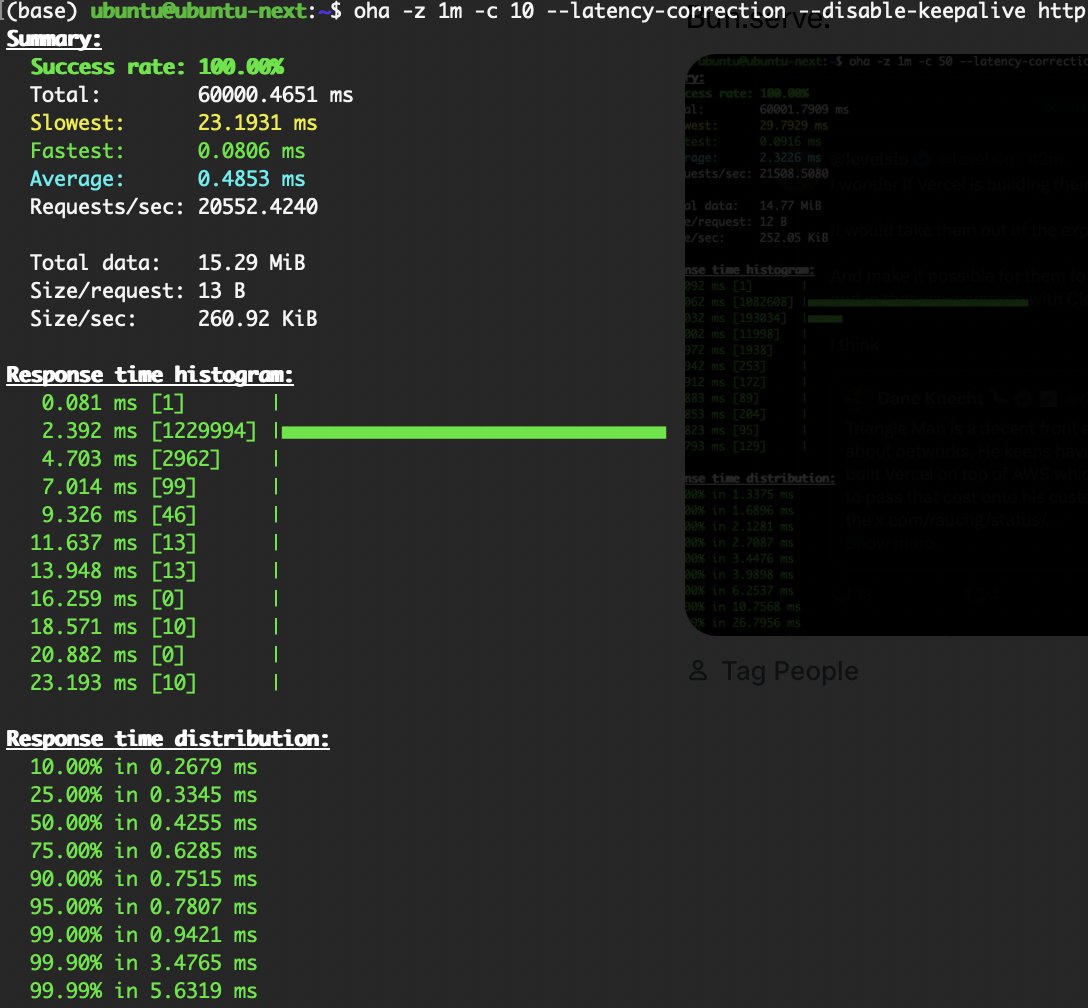 JoshCaughtFire's tweet image. Was thinking of a .net 9 backend, but @bunjavascript is just stupid good
I know local benches are meh, so grain of salt obviously
.NET 9 (NAOT): 21.5k RPS (p99 6.2 ms)
Bun.serve: 31.5k RPS (p99 3.1ms)
Axum (Rust): 20k RPS (p99 0.9ms)
Rust has best tail (expected) but... bun