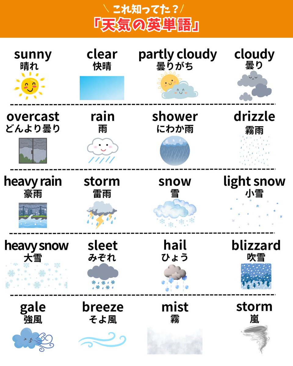 Eadventure_'s tweet photo. 🌦️今日の天気、英語で言える？
晴れ☀️、曇り☁️、雨🌧️、雪❄️…
“sunny / cloudy / rain / snow” だけじゃない！
にわか雨は shower、霧雨は drizzle、吹雪は blizzard、台風は typhoon 🌪️
英語で天気マスターになろう💡

#英単語 #英語学習 #英語初心者 #eアド英語 https://t.co/vbvv1he3jC