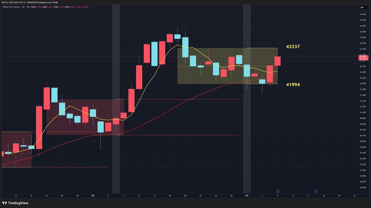 今日はブレイクポイント。 上限枠が43237。 今朝の先物高値は43230で、きっちりここで押し返された格好です。  雇用統計後にしっかりここを抜けてくると、SQ週かち上げも #日経平均