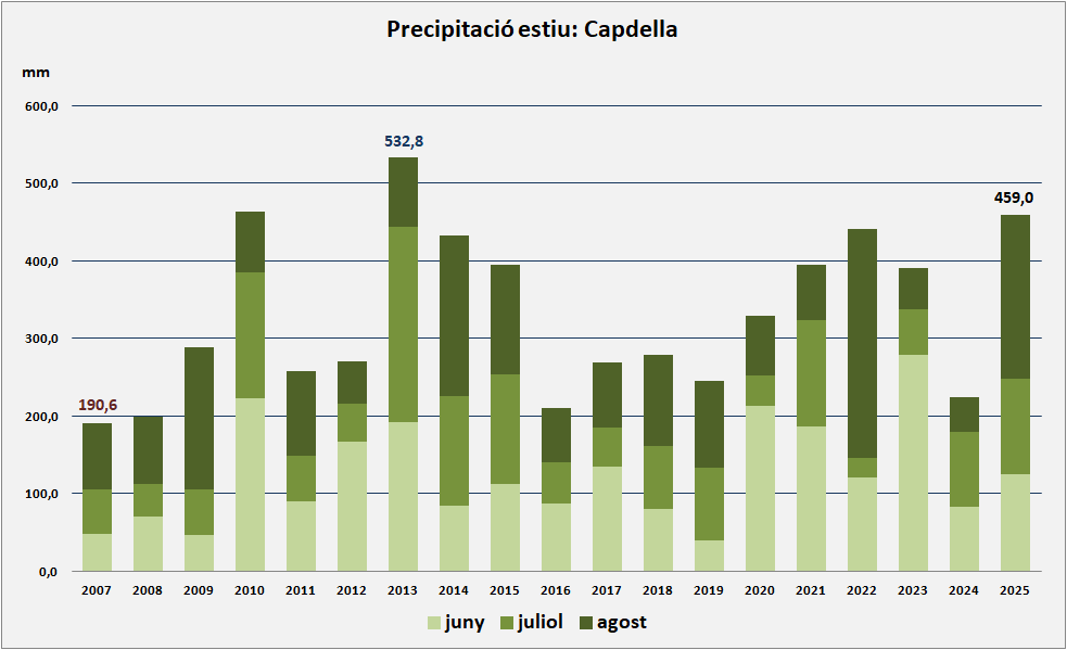 climavallfosca's tweet photo. 🌧️ A la #VallFosca l’estiu (juny-agost) ha estat especialment plujós.
A #Capdella, és el 3r més plujós de la sèrie de l’EMA (2007-2025), només superat pels estius del 2010 i 2013.
@AEMET_Cat @meteocat @MeteoAnd_OECC @MeteoAran @Meteo_Pyrenees @meteopallars @pallarsdigital https://t.co/8ny2N3YTuq