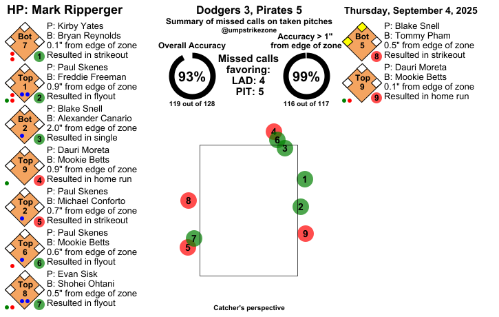 umpstrikezone's tweet photo. Final: Dodgers 3, Pirates 5
Umpire: Mark Ripperger
#LetsGoDodgers // #LetsGoBucs
#LADvsPIT // #PITvsLAD
Missed Balls: https://t.co/Xovh81sbWa
Missed Strikes: https://t.co/3R2ZUepBwm
Video may not be available immediately after the game https://t.co/V4pBbeMFVC