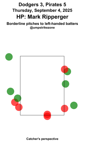 umpstrikezone's tweet photo. Final: Dodgers 3, Pirates 5
Umpire: Mark Ripperger
#LetsGoDodgers // #LetsGoBucs
#LADvsPIT // #PITvsLAD
Missed Balls: https://t.co/Xovh81sbWa
Missed Strikes: https://t.co/3R2ZUepBwm
Video may not be available immediately after the game https://t.co/V4pBbeMFVC