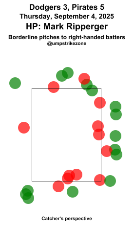 umpstrikezone's tweet photo. Final: Dodgers 3, Pirates 5
Umpire: Mark Ripperger
#LetsGoDodgers // #LetsGoBucs
#LADvsPIT // #PITvsLAD
Missed Balls: https://t.co/Xovh81sbWa
Missed Strikes: https://t.co/3R2ZUepBwm
Video may not be available immediately after the game https://t.co/V4pBbeMFVC
