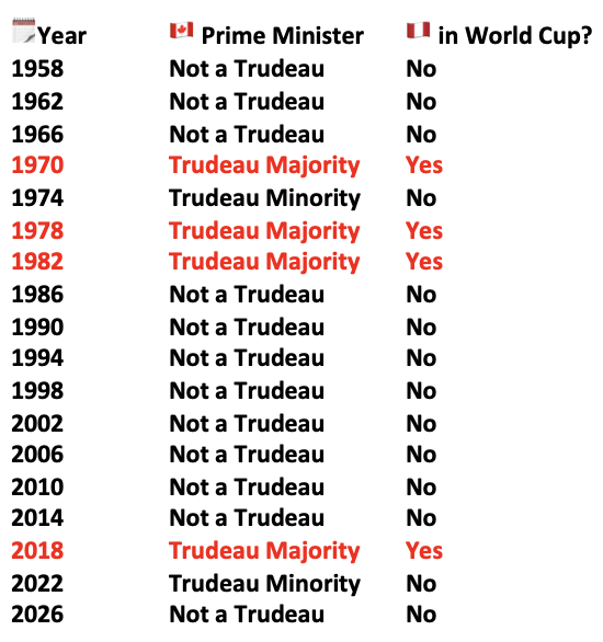 The streak continues. Peru🇵🇪 only qualifies for the #FIFAWorldCup when the Prime Minister of Canada🇨🇦 is someone named Trudeau with a majority in the House of Commons. #WorldCup2026