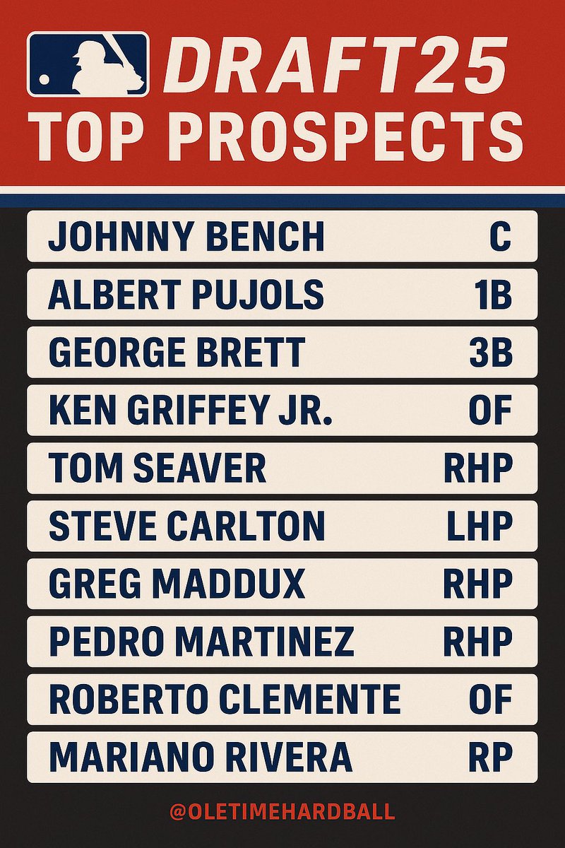 OleTimeHardball's tweet photo. You hold the 1st pick in the MLB Draft. The following players are on the board. Who gets the call? https://t.co/I4szCqVLFY