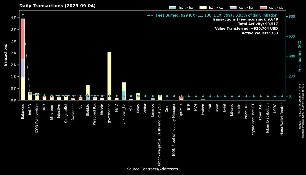 TranscranialSol's tweet photo. Daily Transactions $ICX #ICONProject https://t.co/qEBY4DOoOj