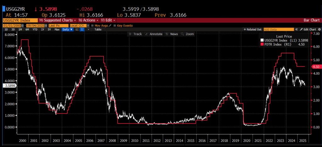 Old rule: just follow the 2yr yield. The Fed will follow. 

A decisive break of the 3.5% area targets the 2.50% range.