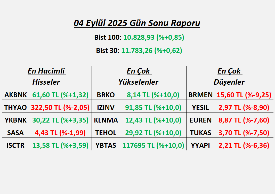 📊Bugün BIST’te öne çıkanlar:

💡 En Hacimli 5 Hisse:
#AKBNK #THYAO #YKBNK #SASA #ISCTR

📈 En Çok Yükselen 5:
#BRKO #IZINV #KLNMA #TEHOL #YBTAS

📉 En Çok Düşen 5:
#BRMEN #YESIL #EUREN #TUKAS #YYAPI

Takipte kalın, yarın tekrar görüşelim!

#BIST100 #borsa #hisse #ekonomi #finans