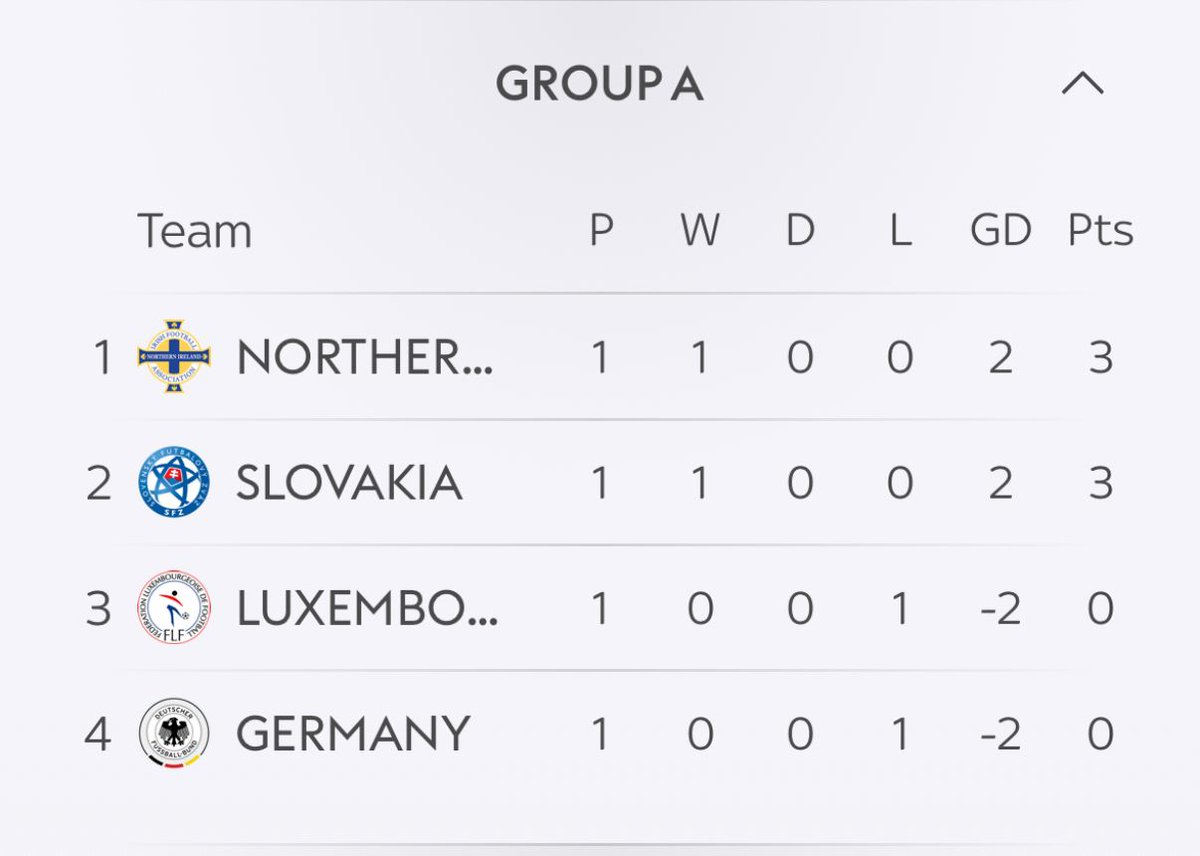 Rachel ππ³οΈβπβ‘ (@purplenoodlepie) on Twitter photo What a beautiful start to the campaign!!! Germany, you ok down there hun? #WorldCupQualifiers <a href="/NorthernIreland/">Northern Ireland</a> #GAWA #WereOnOurWay What a beautiful start to the campaign!!! Germany, you ok down there hun? #WorldCupQualifiers <a href="/NorthernIreland/">Northern Ireland</a> #GAWA #WereOnOurWay