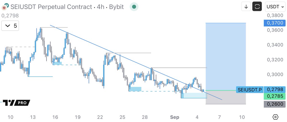 MuroCrypto's tweet image. $SEI is the most mentioned coin below my tweet where I asked about good coins
Yes I shared a few $SEI trades earlier in this cycle, it’s a good performing coin, and also in a good dip here, I bought some to hold mid-term