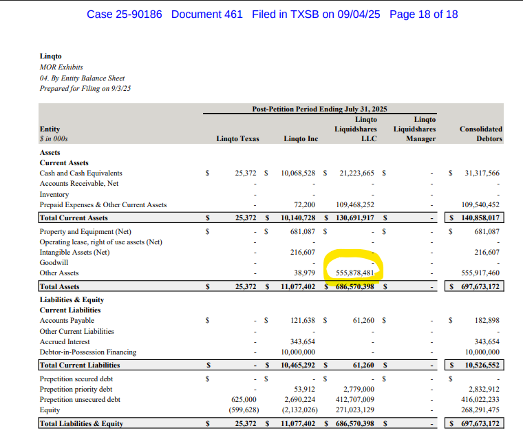 claims_market's tweet photo. July Monthly Operating Report filed today by @linqtoinc listed $555m of "Other Assets" for Linqto Liquidshares LLC. We believe Other Assets represents shares of private companies that are held for the benefit of Linqto's customers. Cherokee's Claims Market https://t.co/p8X1sHwAS6 is a leading venue for #linqto, #FTX and all other bankruptcy claims. #bankruptcy #crypto