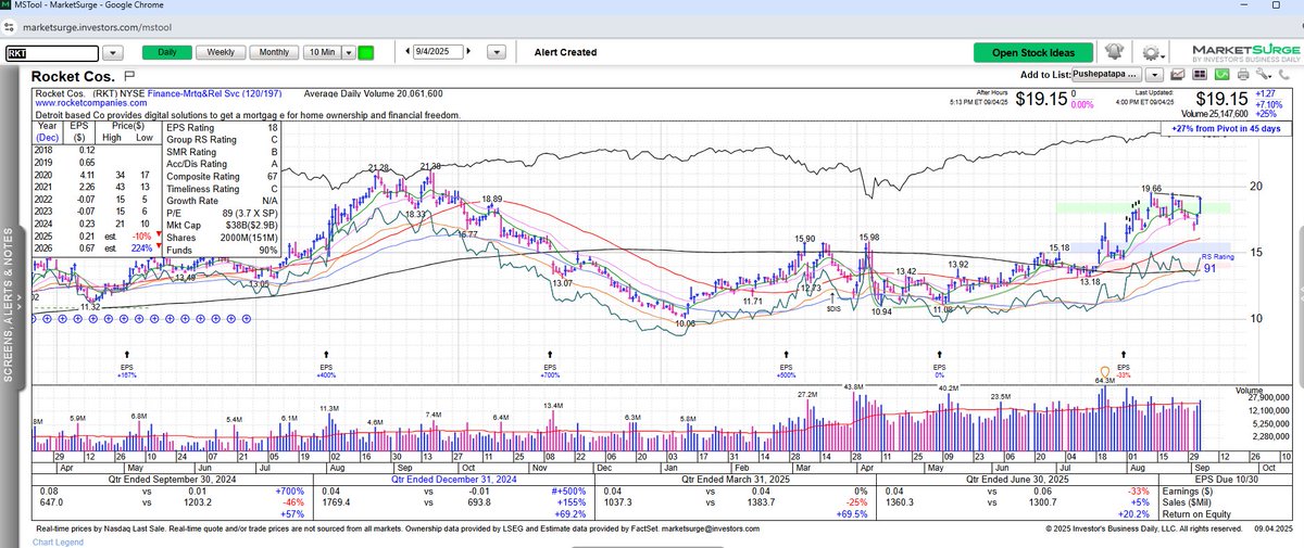 Mortgage companies such as $Rkt and $Open are primary beneficiaries from the Fed's posture of embarking on a lower interest rate policy which commences on September 17. Additional ways to play this trend in the home construction industry is  $Itb, $Xhb, and any of the individual