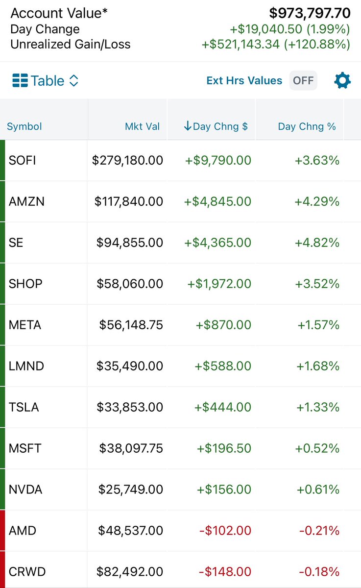 Didn’t see much of the price action today, but looks like the afternoon took off

No changes in the portfolio yet

$SOFI $AMZN $SE $SHOP $META $LMND $TSLA $MSFT $NVDA $AMD $CRWD

Hope you all had a great day!

❤️🦜
