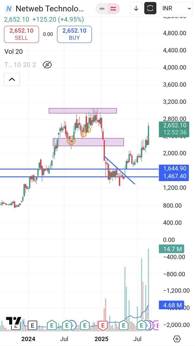 Equitymove's tweet image. Bulls eyeing ₹3,200 🎯
Netweb in breakout mode ⚡
Disclaimer: Not investment advice. DYOR
#Netweb #StockMarket