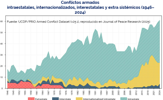 Hoy me invitaron a comentar sobre algunos temas que están ocurriendo en el mundo y creo que hay cosas interesantes para compartir por acá. 👇
Hoy estamos en el momento de mayor conflictividad global desde la segunda guerra mundial. Ciertos consensos de cooperación e instituciones