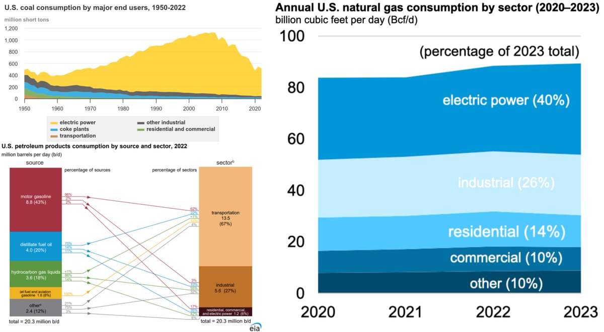 We use the vast majority of our fossil fuels to do 3 things:
     1. make electricity
     2. heat stuff
     3. run cars

Basically, 
      electricity
                  and 
      things you can do *with electricity*