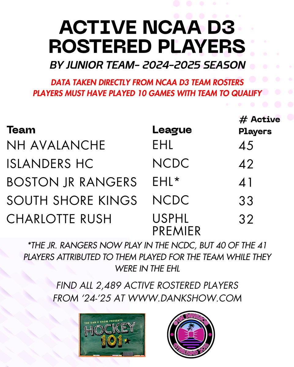 The Dan K Show is BACK with more data that is sure to turn a few heads. After painstaking research, The Dan K Show has released its NCAA D3 tracker, with the goal of providing transparency to the recruiting game. 

🔗 dankshow.com/partnerarticle…