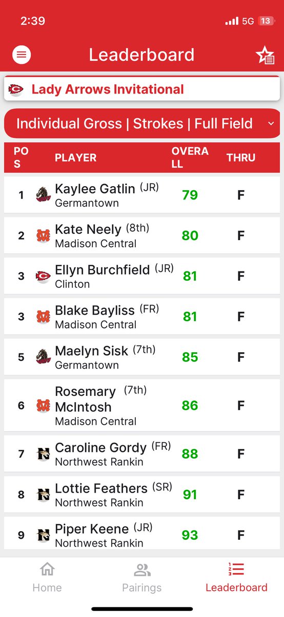 Congrats to GHS golfer Kaylee Gatlin on an outstanding performance on the course today. Go Mavs! <a href="/mcsinfo/">Madison Co. Schools</a> <a href="/GHSMavericks/">Germantown Mavericks</a>