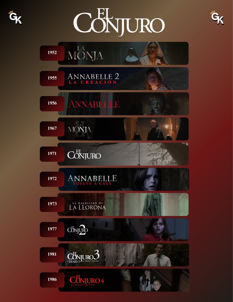 ✝️ ¡Cronología oficial del universo de 'EL CONJURO'!

1952 • La monja
1955 • Annabelle 2
1956 • Annabelle
1967 • La monja 2
1971 • El conjuro
1972 • Annabelle 3
1973 • La llorona
1977 • El conjuro 2
1981 • El conjuro 3
1986 • El conjuro 4

#TheConjuring