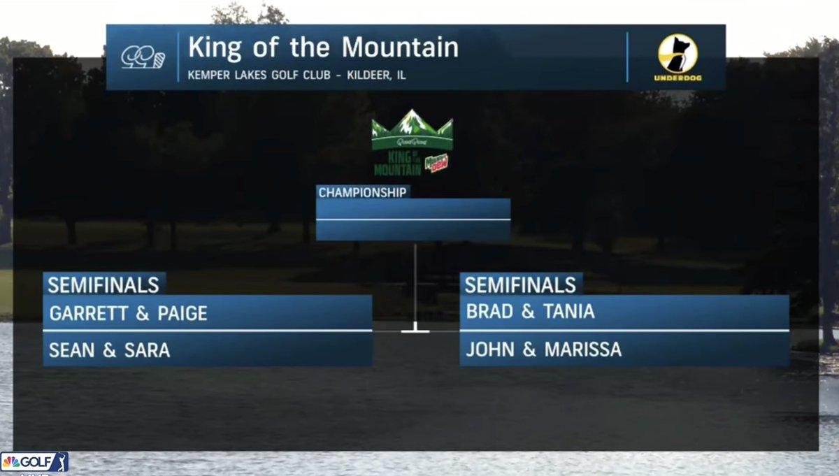 The Semifinals are SET.

Who you got moving on? 

<a href="/Underdog/">Underdog</a> <a href="/MountainDew/">Mountain Dew®</a> <a href="/GolfChannel/">Golf Channel</a>