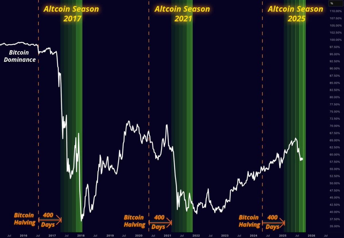 We’ve officially entered the 400-day window after the $BTC halving. Historically, this is when altcoin dominance starts accelerating. In both 2017 and 2021, altcoin seasons began around this exact timeframe. Bitcoin dominance dropped sharply, and liquidity rotated into altcoins.
