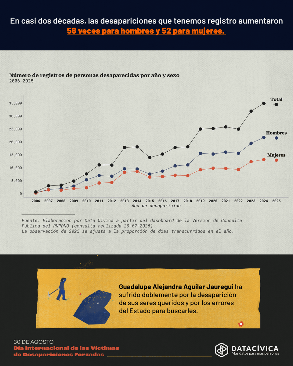 En México, la desaparición es una herida abierta. En un año, los datos oficiales del Estado sobre personas desaparecidas y no localizadas pasaron de 115,894 mil a 131, 243 📈 .

Descarga nuestro compendio "A quienes nos faltan" 👉 bit.ly/aquienesnosfal… 

#HastaEncontrarles