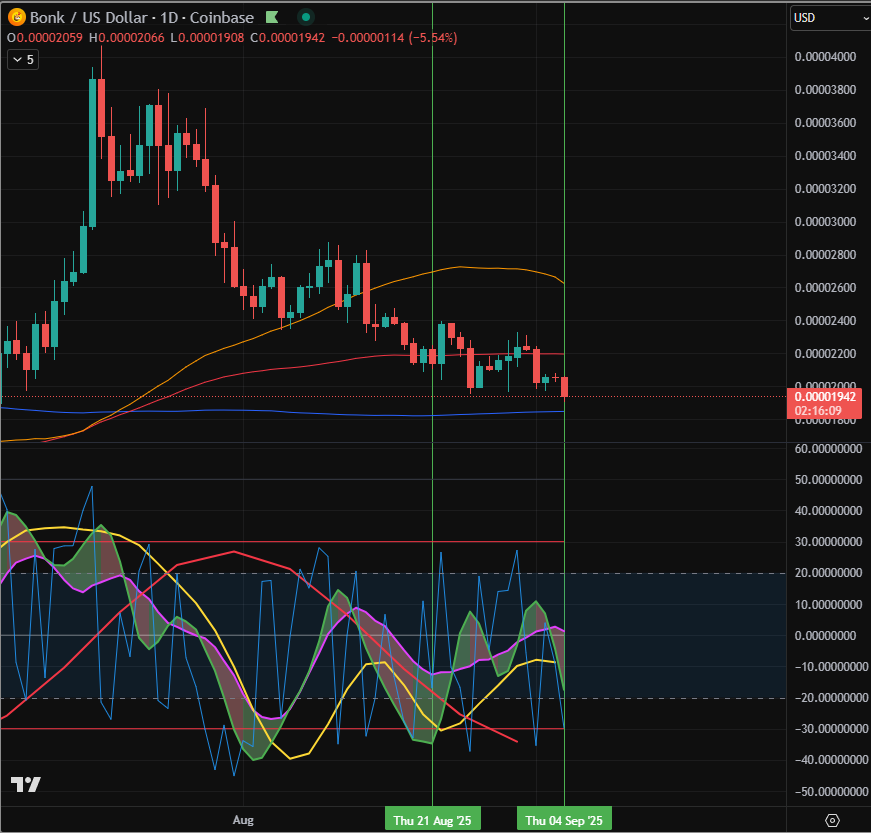 outofsync42's tweet image. $BONK Adding to my position here. Still believe a retest of the 50DMA is likely.