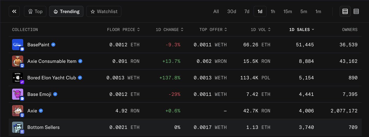 We need more <a href="/bottomsellers/">Bottom Sellers</a> so we can trend higher