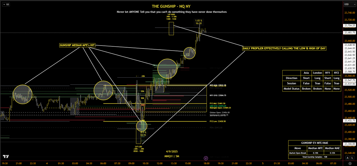 AC_Trades's tweet photo. We are gettin straight dirty with it

High probable price movements within the daily candle structured with highest probable low/high of day with my good friend @Matthewwmickey1 with The Daily Profiler. Only need 1 to pay yourelf and go about your day.

Fun part about it all, we execute using it live daily in The Pack 🤟

The next Bootcamp to learn how to do this and see us do this live starts October 18th. Link to join is in the discord.