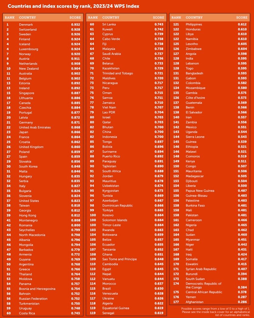 EconomyInformal's tweet photo. Women, Peace and Security Index 2023

1. Denmark🇩🇰
2. Switzerland🇨🇭
3. Sweden🇸🇪
4. Finland🇫🇮
4. Iceland🇮🇸
4. Luxembourg🇱🇺
7. Norway🇳🇴
8. Austria🇦🇹
9. Netherlands🇳🇱
10. New Zealand🇳🇿
11. Australia🇦🇺
13. Estonia🇪🇪
17. Canada🇨🇦
21. Germany🇩🇪
23. Japan🇯🇵
24. France🇫🇷
26. UK🇬🇧
27. Poland🇵🇱
27. Spain🇪🇸
30. Korea🇰🇷
34. Italy🇮🇹
37. USA🇺🇸
46. Mongolia🇲🇳
50. Argentina🇦🇷
56. Russia🇷🇺
67. Saudi Arabia🇸🇦
80. Israel🇮🇱
82. China🇨🇳
82. Indonesia🇮🇩
91. South Africa🇿🇦
99. Türkiye🇹🇷
115. Brazil🇧🇷
116. Venezuela🇻🇪
117. Ukraine🇺🇦
128. India🇮🇳
132. Colombia🇨🇴
140. Iran🇮🇷
142. Mexico🇲🇽
156. Palestine🇵🇸
158. Pakistan🇵🇰
162. Nigeria🇳🇬
177. Afghanistan🇦🇫

@giwps