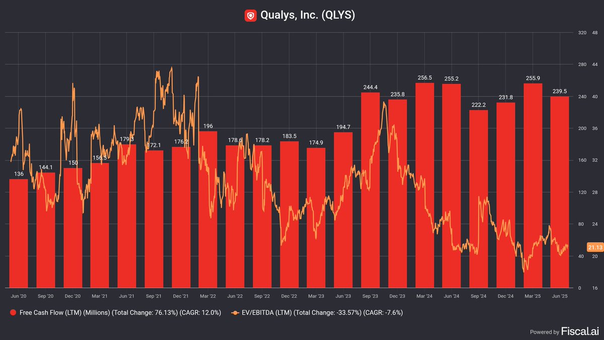 techstockDB's tweet image. I keep pounding the table on Qualsys $QLYS.

Very consistently growing cash flows, pure operational excellence.

Cyber security is a huge and growing market.

12% of the market cap is cash.

Trading at a 35% drawdown and valuation multiples not seen in a decade.
