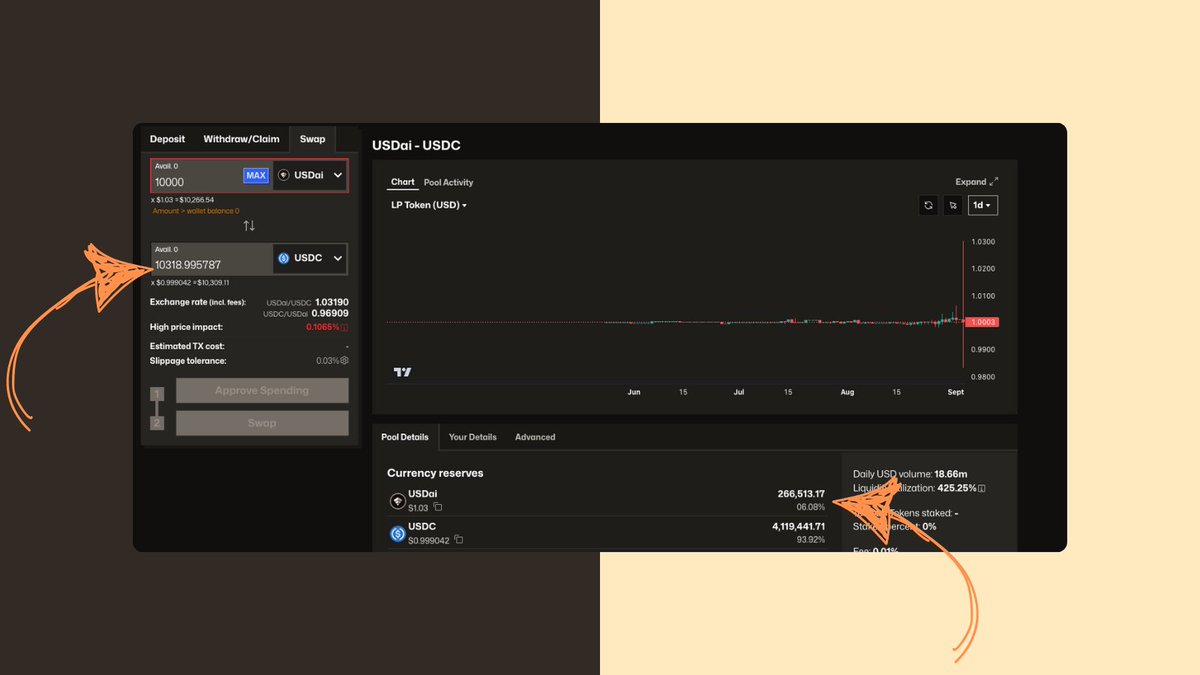 Wajahat's tweet image. I can't remember the last time I saw this much demand for a stablecoin 

@USDai_Official and their stablecoin USDai has it's liquidity sitting on @CurveFinance 
Interestingly, the pool is now 94% in USDC and only 6% in USDai. That's despite the caps opening up and filling to…