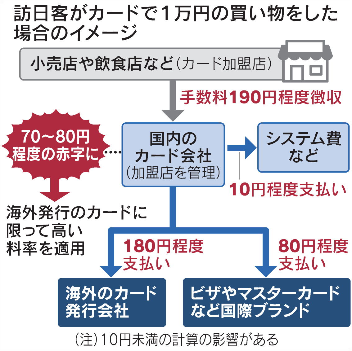 クレジットカード3社「訪日客手数料」検討 赤字拡大で豊作貧乏、解消狙う https://t.co/cRsyLfDxfk 国内カード会社全体の2025年の 赤字額は350億円規模に膨らむとの見方も。アメリカの一部の州やカナダでは手数料上乗せが認められています。