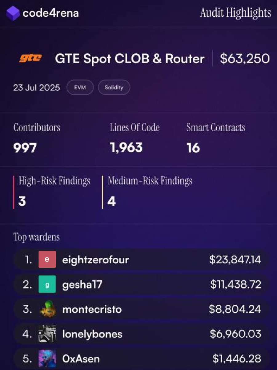 Nearly 1000 of you submitted findings to our Spot CLOB <a href="/code4rena/">Code4rena</a> competition

Thank you for helping us make GTE better for all 

Largest bounty payouts below 👇

lfGTE