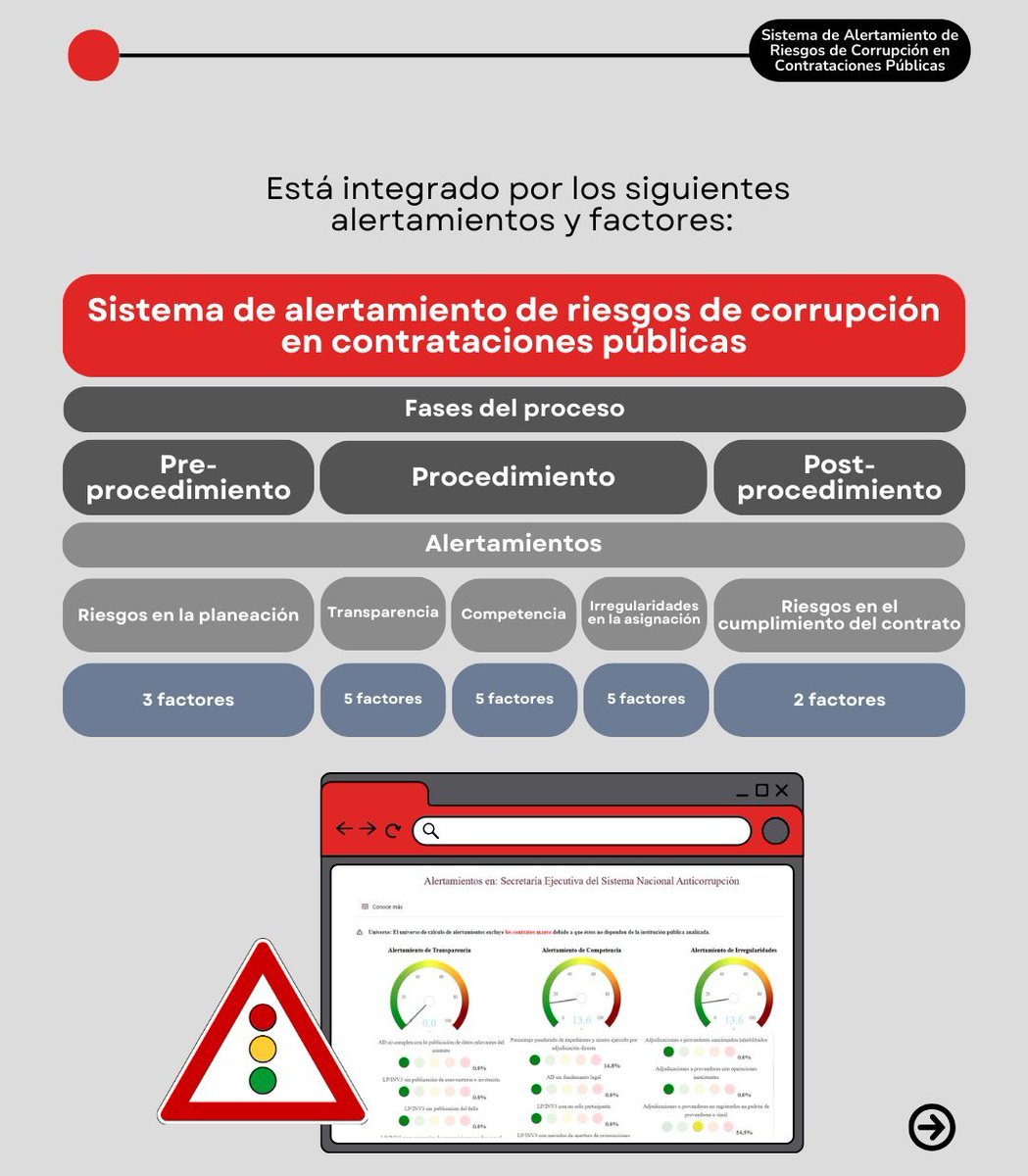¿Sabías que...?

El Sistema de Alertamiento de Corrupción en Contrataciones Públicas emite alertas por cada etapa del procedimiento de contratación pública. 
✅Pre-procedimiento  
✅Procedimiento 
✅Transparencia 

Analiza factores de riesgo sobre: 
📌Transparencia 
📌Competencia