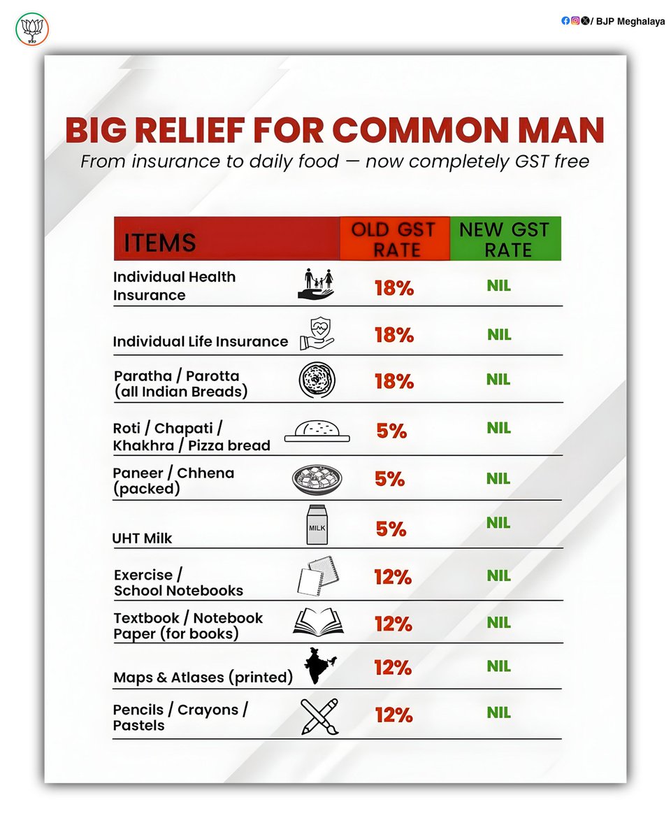 LalitNOfficial's tweet photo. a burden on people is lifted.
This will come into effect from 22nd Sept ‘25.

Most importantly, Health &amp; Life Insurance now kept out of GST — a massive relief for every family.
This is not just a reform in taxation, it is a reform in Ease of Living. https://t.co/TaDfrvDqw1
