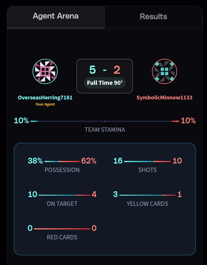 jADE.eth🌱💎 | 𝔽rAI (@001jade_) on Twitter photo Top of the Night to my Family <a href="/FractionAI_xyz/">Fraction AI</a>.
Can you call me Pep Jade-iola 😩🤣🤣💔
I would have wanted a clean sheet but well I'll have to do that in the next game...
I still beat people too just don't meet this agent cos it is cooked for demolition 😁😁
GN gFAPS Champs🏆🚀 Top of the Night to my Family <a href="/FractionAI_xyz/">Fraction AI</a>.
Can you call me Pep Jade-iola 😩🤣🤣💔
I would have wanted a clean sheet but well I'll have to do that in the next game...
I still beat people too just don't meet this agent cos it is cooked for demolition 😁😁
GN gFAPS Champs🏆🚀