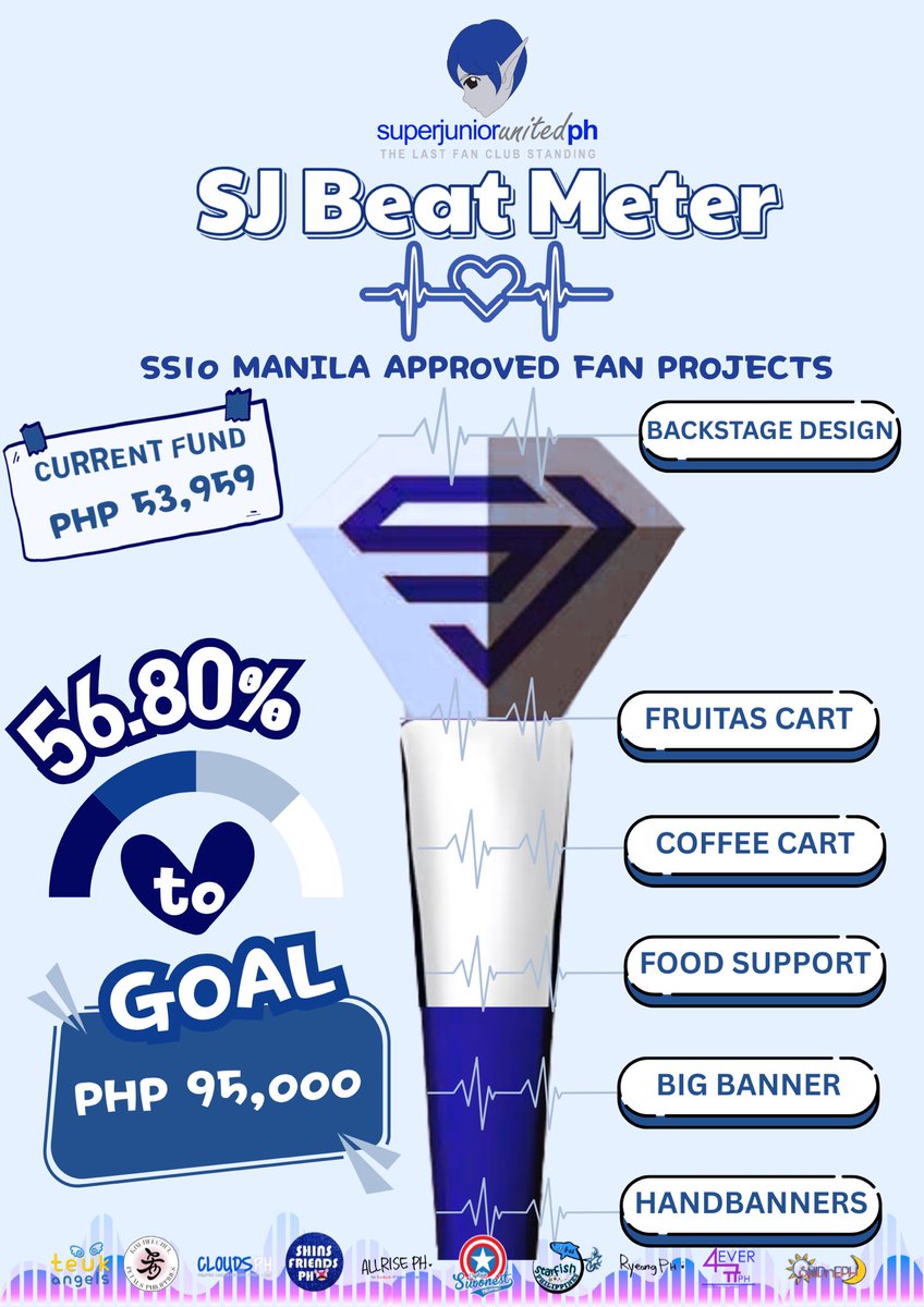 📢 #SUPERJUNIOR Beat Meter Update for #SSin10Manila Approved Fan Projects as of 09.05.25:

We are now at 56.80% of our goal!💙

Donations are still open, any amount is welcome🙌🏼

🗳️ tinyurl.com/SS10MNLDONATION

Thank KYU so much to everyone who has sent in their donations!💙