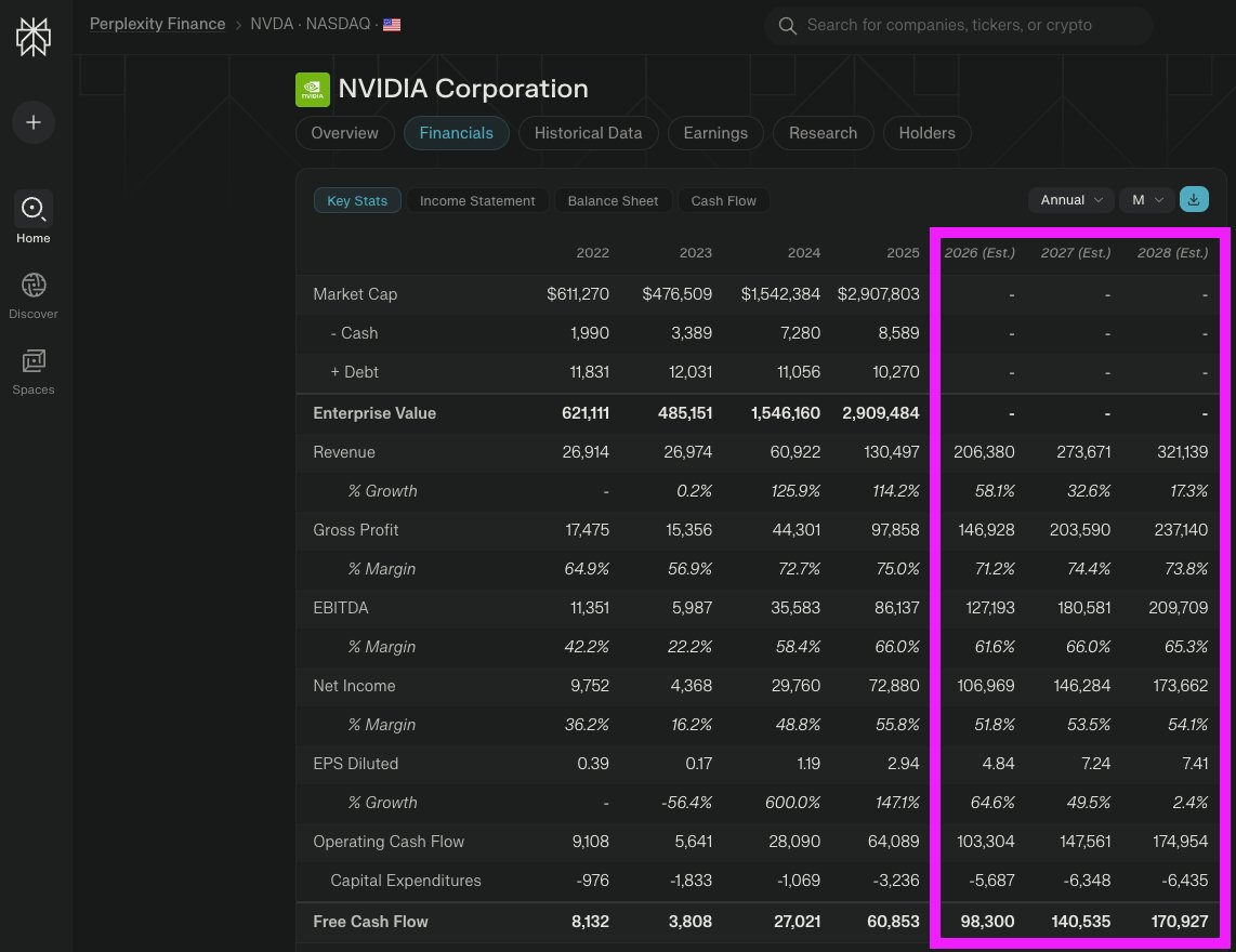 US stock pages on Perplexity Finance now include consensus estimates for key financials from equity research analysts.

Free for all users. Coming soon for Indian stocks.