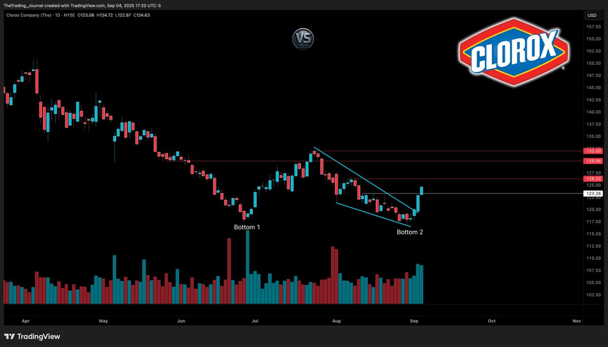 Volume_Stocks's tweet photo. $CLX #Clorox 🫧
Great follow-through today from that Falling Wedge breakout s
The volume brought me there but the Double Bottom kept me interested.
Great follow-through today from that Falling Wedge breakout (setup was shared in Discord) https://t.co/VoQZdcrEsE