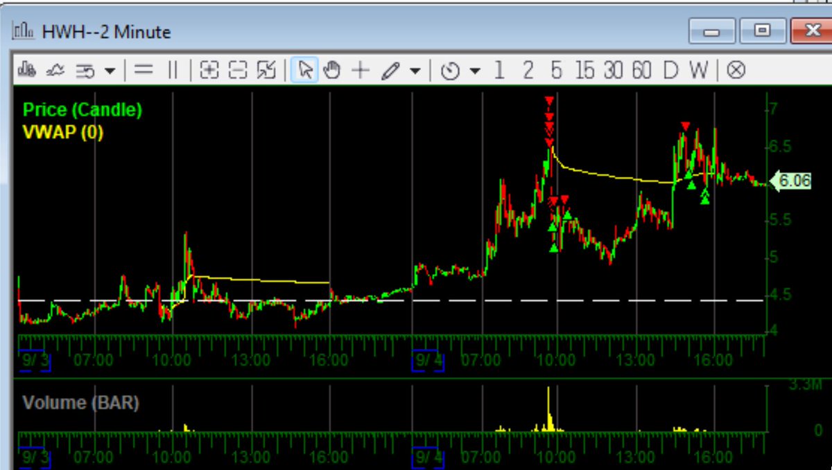 mmt_trader's tweet image. Scale in scale out. If you are beginning trader, stick to easier trades that have already established high. Dont be a hero. $HWH