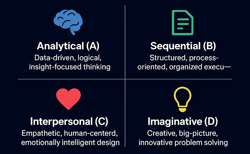prsriram's tweet photo. Ned Herrmann Model &amp; UX
🧠 Analytical = Data &amp; strategy
📋 Sequential = Structure &amp; flow
❤️ Interpersonal = Empathy &amp; human touch
💡 Imaginative = Creativity &amp; delight
Miss one &amp; UX breaks
No A → Random decisions
No B → Chaotic flow
No C → Cold experience
No D → Zero delight https://t.co/CAnz8CxCYF