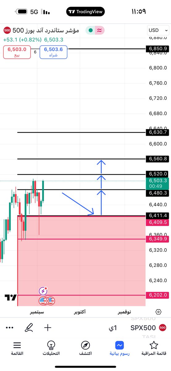 SPX500T's tweet photo. تحديث ل شارت سباكس خلال ٣ ايام جلسه تداول ادنى نقطه ٦٣٦٠ اعلى نقطه ٦٥٠٦ https://t.co/1F15YhNOVP