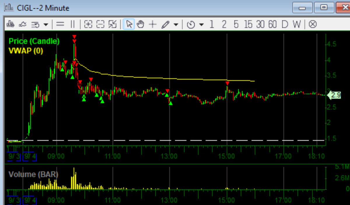 mmt_trader's tweet image. $CIGL