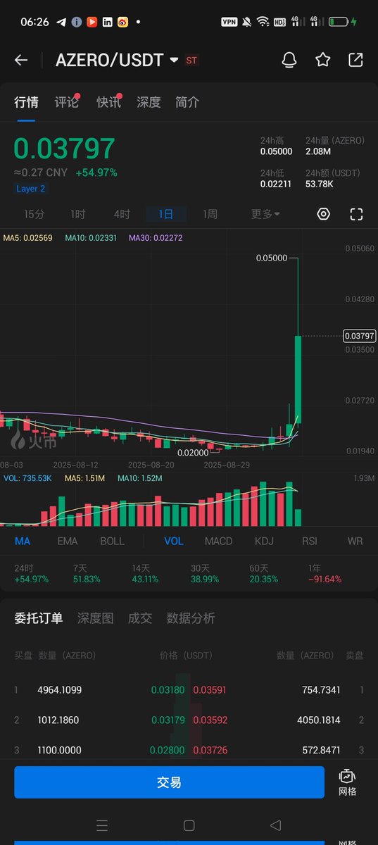 I_need_usdt's tweet photo. $AZERO is the most promising privacy-focused public blockchain of the future, with a small market capitalization. There's still plenty of room for improvement, and it's currently at its lowest price, making it a worthwhile investment. https://t.co/XTCh7x7fmF
