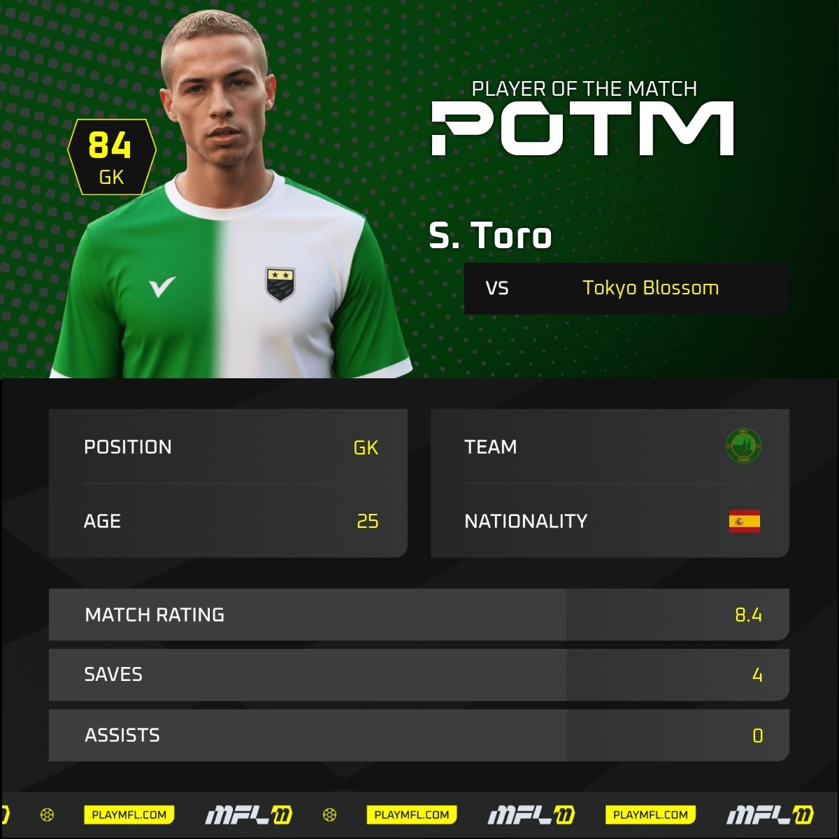 mfc_judge's tweet image. S8 - Silver League - Match 2

A much better result the second match out. In a more offensive 4-4-2, both Peters and Fayez score. Entire team puts in a solid performance with a clean sheet, but star keeper Toro earns PoTM with his four saves. 

#JUDGEmentDay