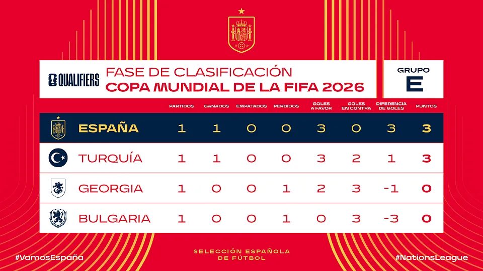 📊 CLASIFICACIÓN | España lidera el grupo E tras la primera jornada.

ℹ️ Todos los detalles: rfef.es/es/noticias/es…

#VamosEspaña | #CopaMundialFIFA