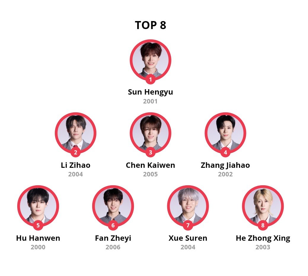 These are the highest c trainees outside of top 9
MNET YOU HAVE ONE JOB