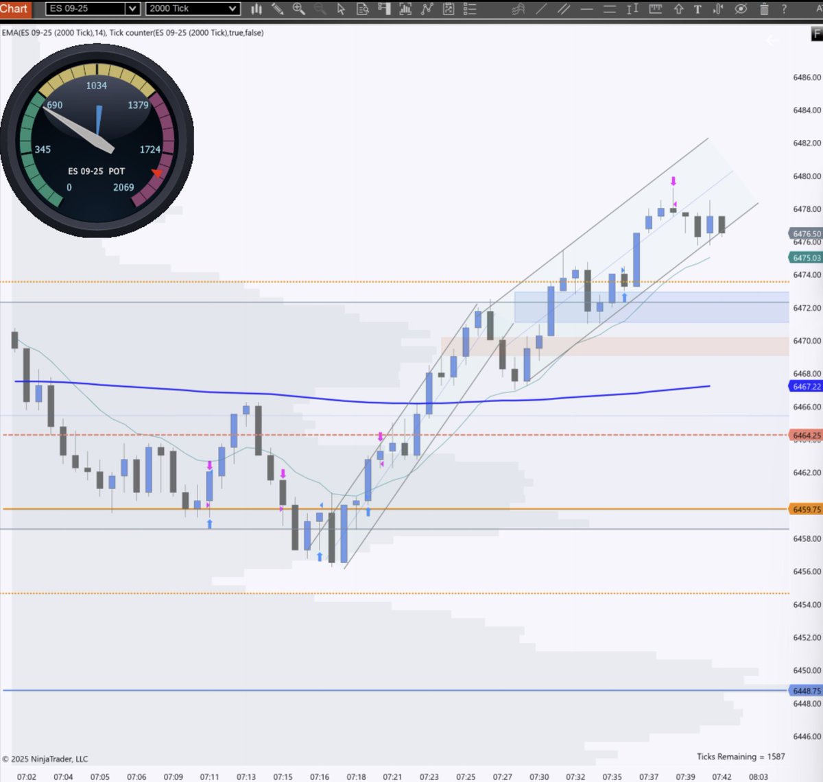 FillzJackson's tweet photo. +18 Points ES on the breakout from VAH + PDH using @Jigsaw_Trading #DOM paired w #NT8 tick chart w @PremiumFTs @ShaggysChopZone @KinglineCapital @AnyaAlis @StreetsNoNames @daahhvid @Su_BBT @DoeblerEli @BigShotBillups https://t.co/KEvksKudNi
